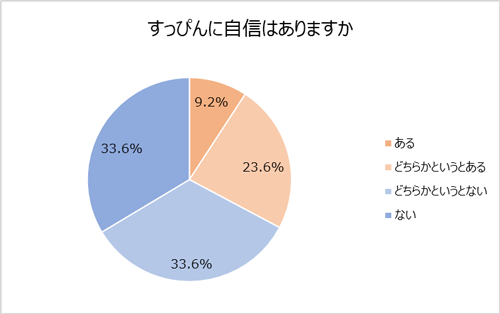 働く女性のメイク事情 すっぴんに自信がない女性は Entame Plex